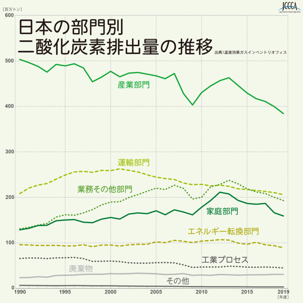 日本の部門別二酸化炭素排出量
